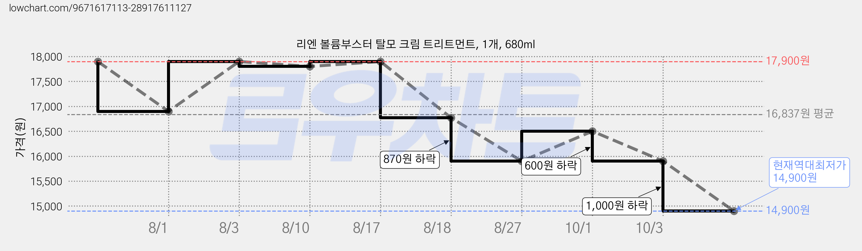 리엔 볼륨부스터 탈모 크림 트리트먼트, 1개, 680ml 가격 변동 차트, 현재가 14,900원, 역대최저가