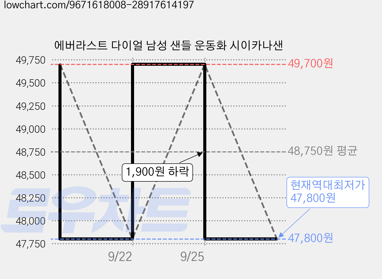 에버라스트 다이얼 남성 샌들 운동화 시이카나샌 가격 변동 차트, 현재가 47,800원, 역대최저가