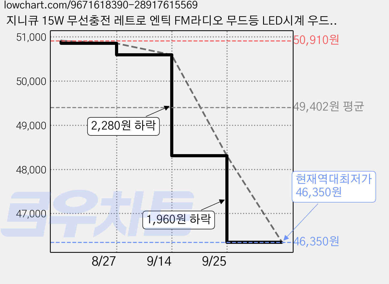 지니큐 15W 무선충전 레트로 엔틱 FM라디오 무드등 LED시계 우드 블루투스 스피커, 브라운, MF-800CM 가격 변동 차트, 현재가 46,350원, 역대최저가