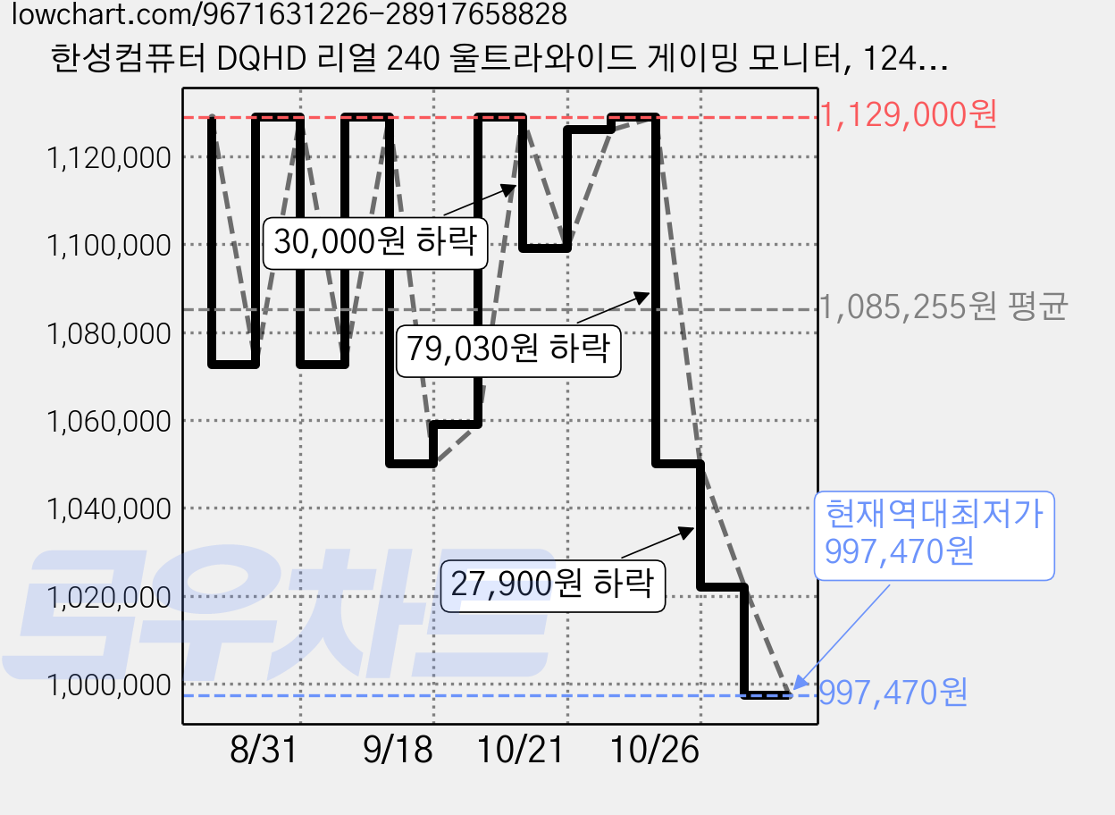 한성컴퓨터 DQHD 리얼 240 울트라와이드 게이밍 모니터, 124.4cm, TFG49Q24UWL QD-OLED(무결점) 가격 변동 차트, 현재가 997,470원, 역대최저가