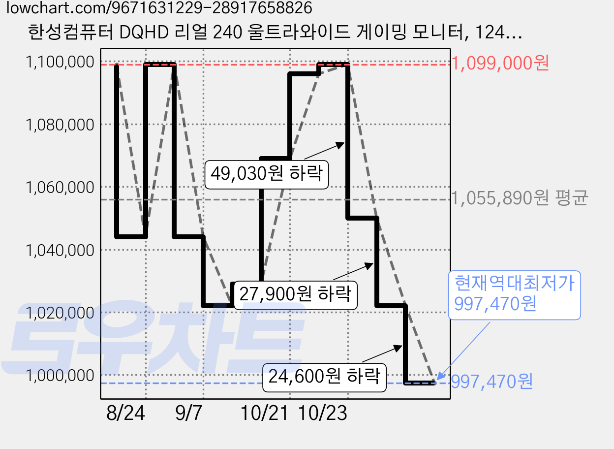 한성컴퓨터 DQHD 리얼 240 울트라와이드 게이밍 모니터, 124.4cm, TFG49Q24UWL QD-OLED(일반) 가격 변동 차트, 현재가 997,470원, 역대최저가