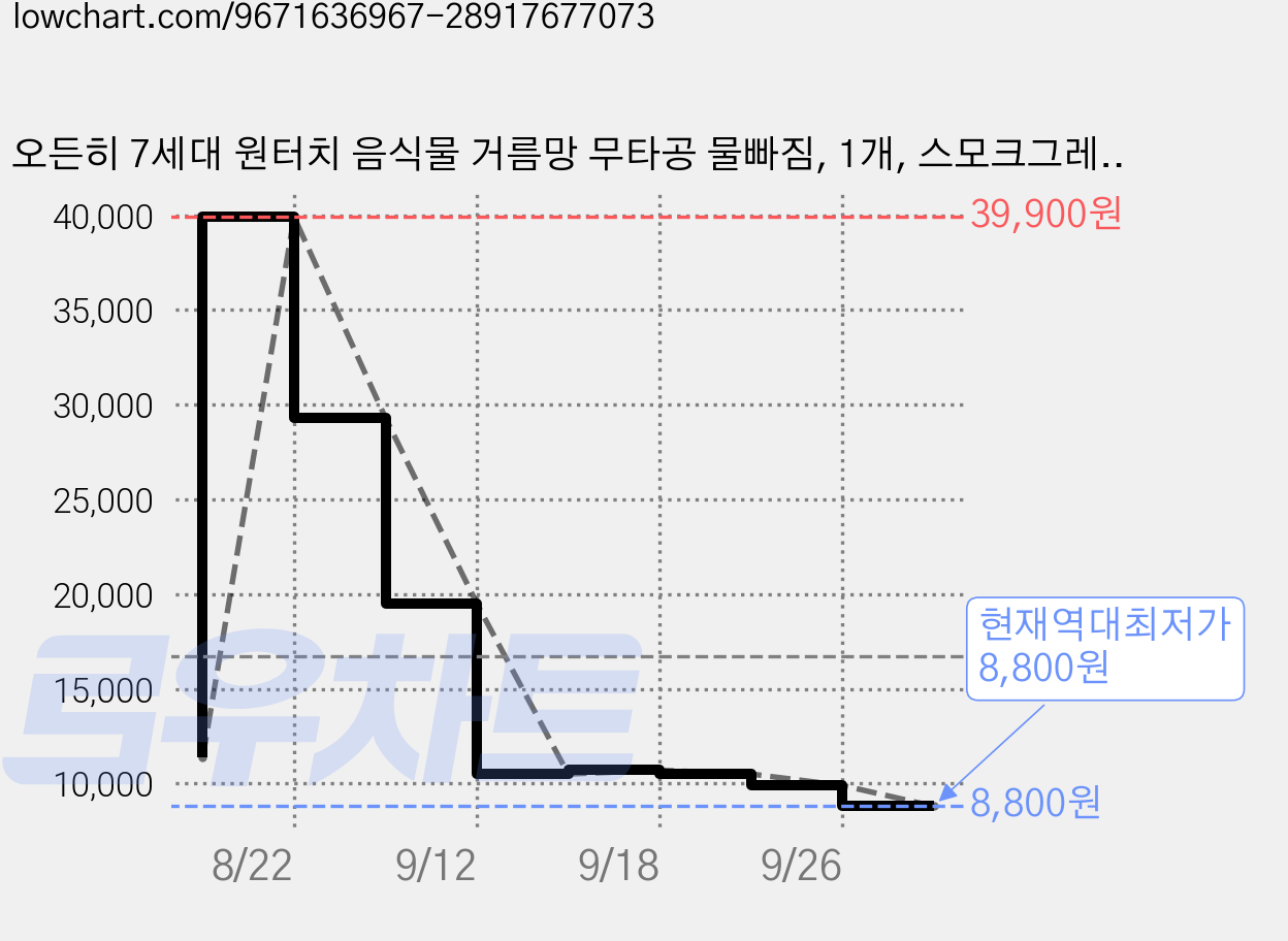 오든히 7세대 원터치 음식물 거름망 무타공 물빠짐, 1개, 스모크그레이 가격 변동 차트, 현재가 8,800원, 역대최저가