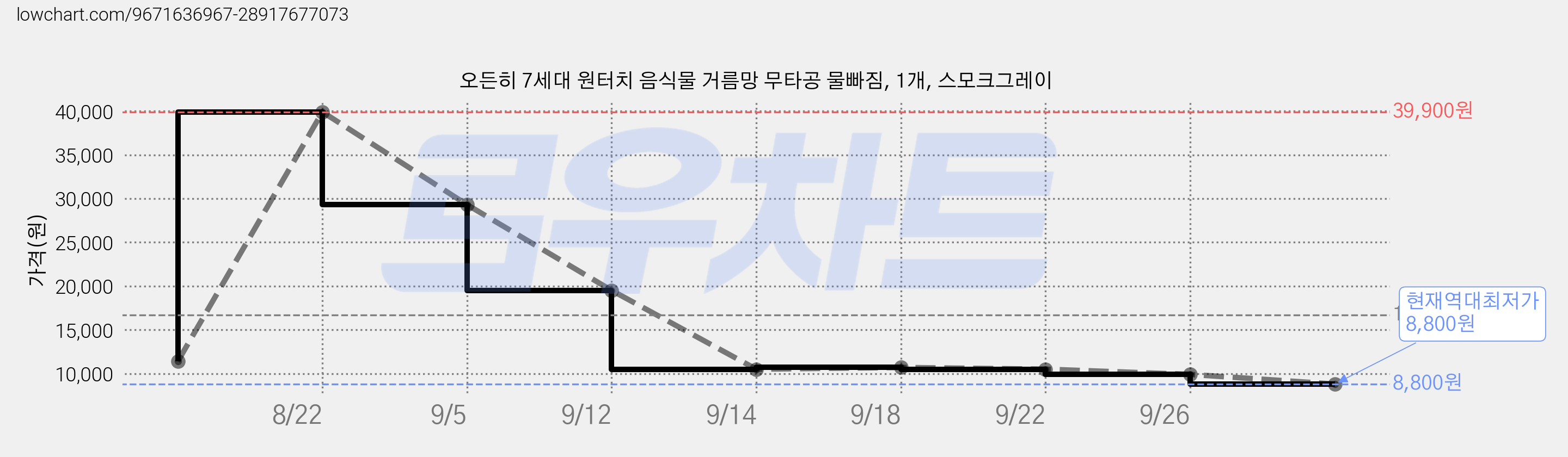 오든히 7세대 원터치 음식물 거름망 무타공 물빠짐, 1개, 스모크그레이 가격 변동 차트, 현재가 8,800원, 역대최저가