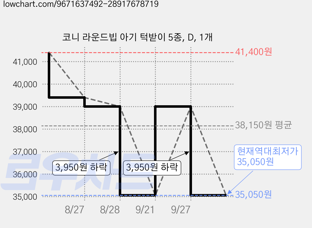 코니 라운드빕 아기 턱받이 5종, D, 1개 가격 변동 차트, 현재가 35,050원, 역대최저가