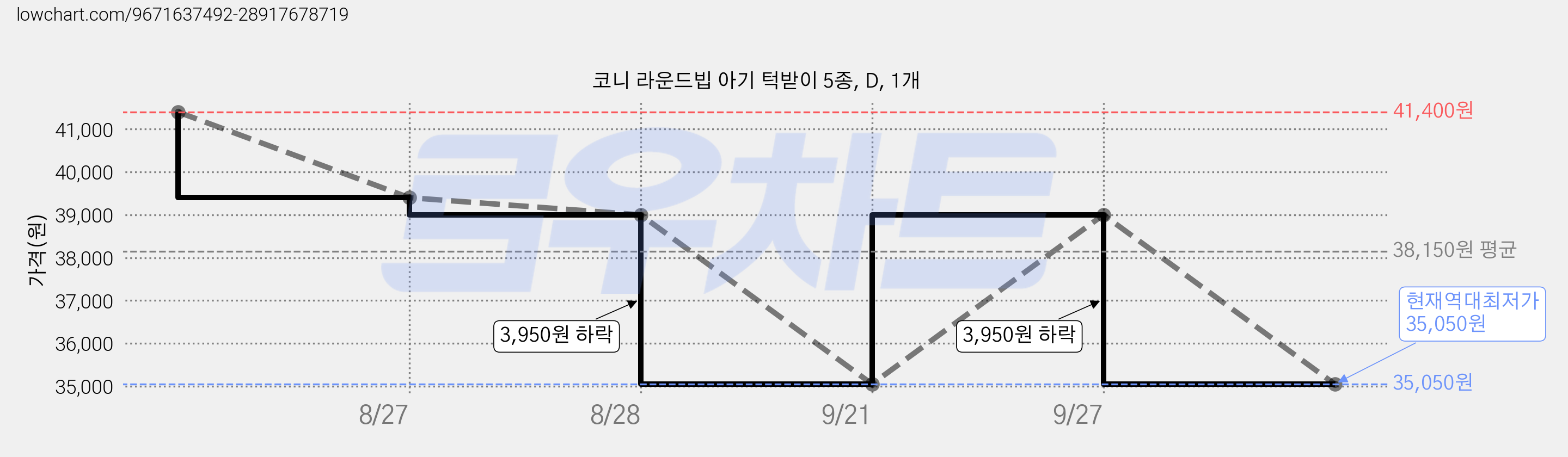 코니 라운드빕 아기 턱받이 5종, D, 1개 가격 변동 차트, 현재가 35,050원, 역대최저가