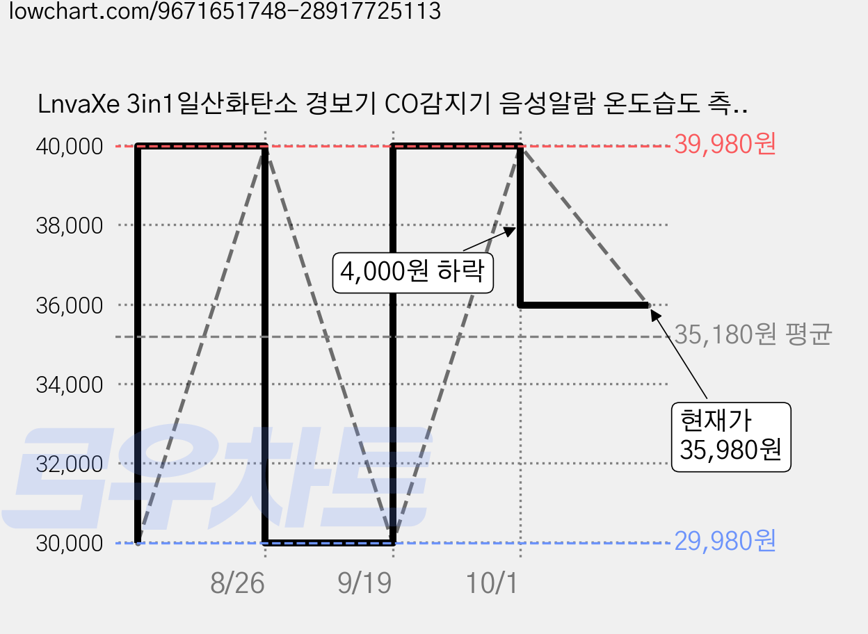 LnvaXe 3in1일산화탄소 경보기 CO감지기 음성알람 온도습도 측정기, 블랙, 1개 가격 변동 차트, 현재가 35,980원, 관측 최저가 29,980원