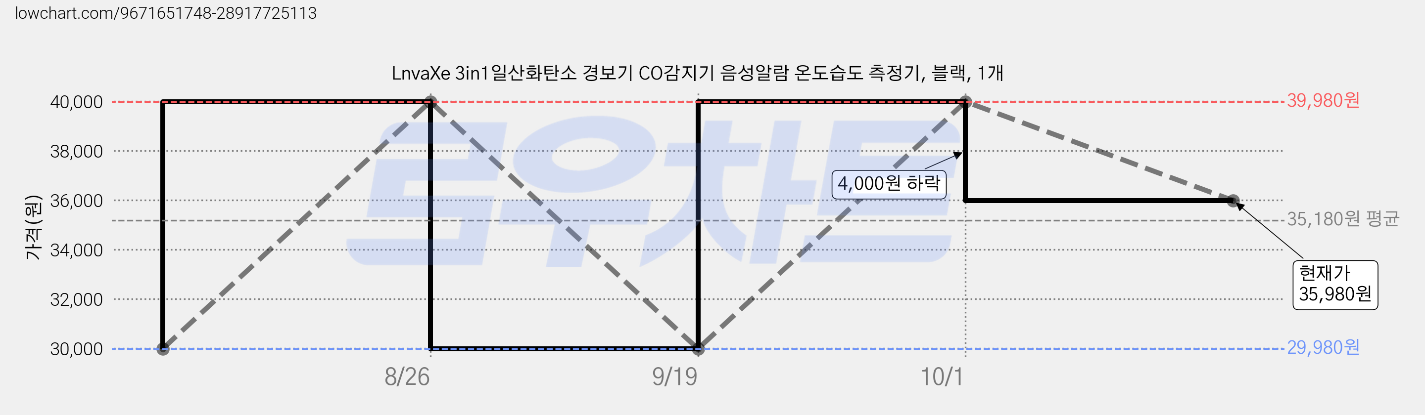 LnvaXe 3in1일산화탄소 경보기 CO감지기 음성알람 온도습도 측정기, 블랙, 1개 가격 변동 차트, 현재가 35,980원, 관측 최저가 29,980원