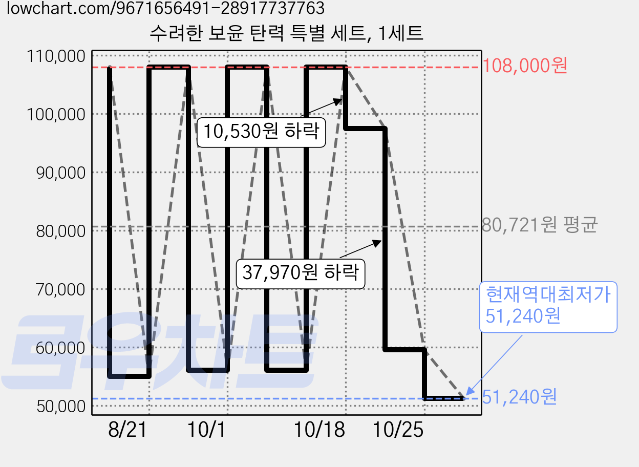 수려한 보윤 탄력 특별 세트, 1세트 가격 변동 차트, 현재가 51,240원, 역대최저가