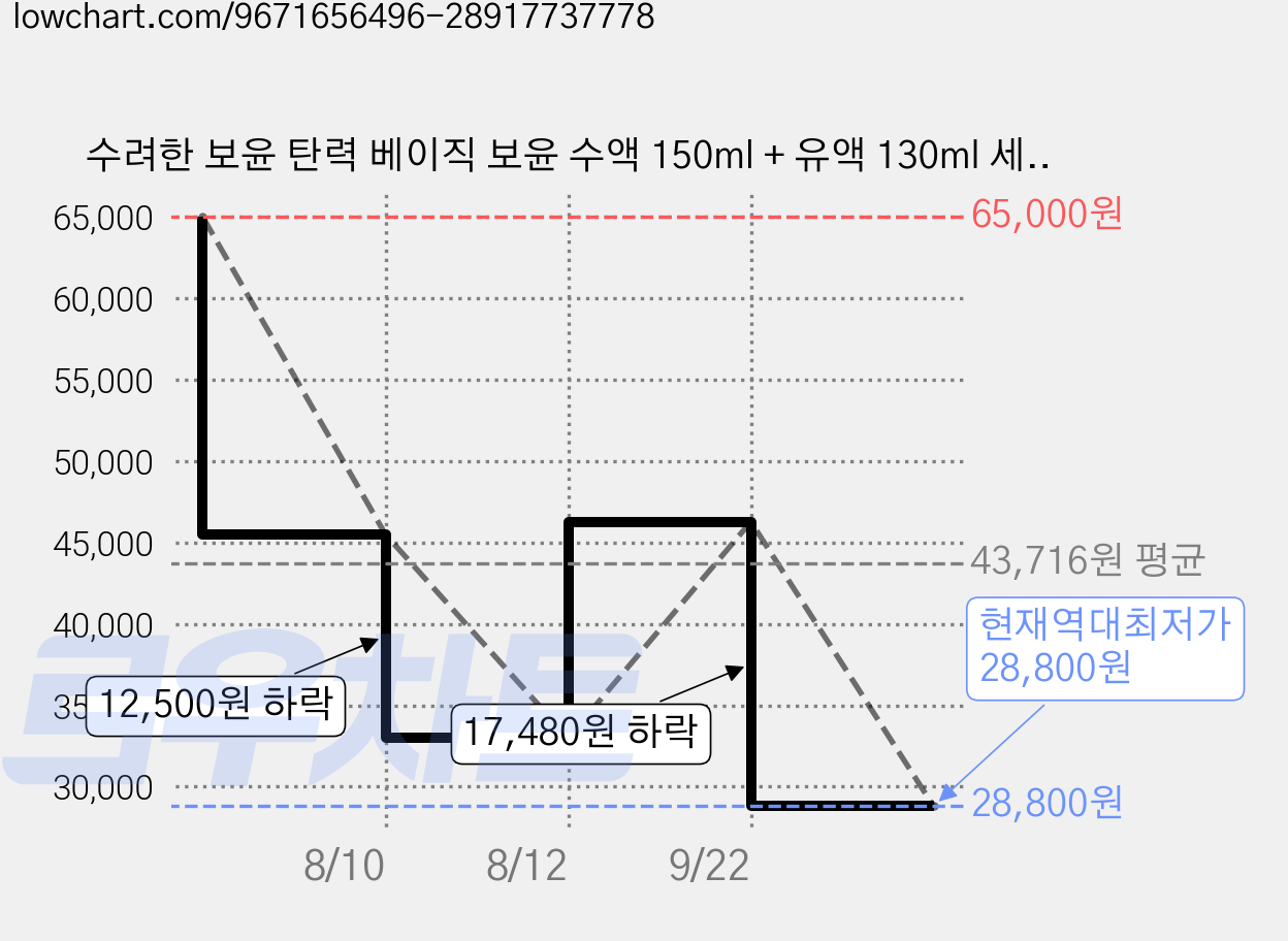 수려한 보윤 탄력 베이직 보윤 수액 150ml + 유액 130ml 세트, 1세트 가격 변동 차트, 현재가 28,800원, 역대최저가