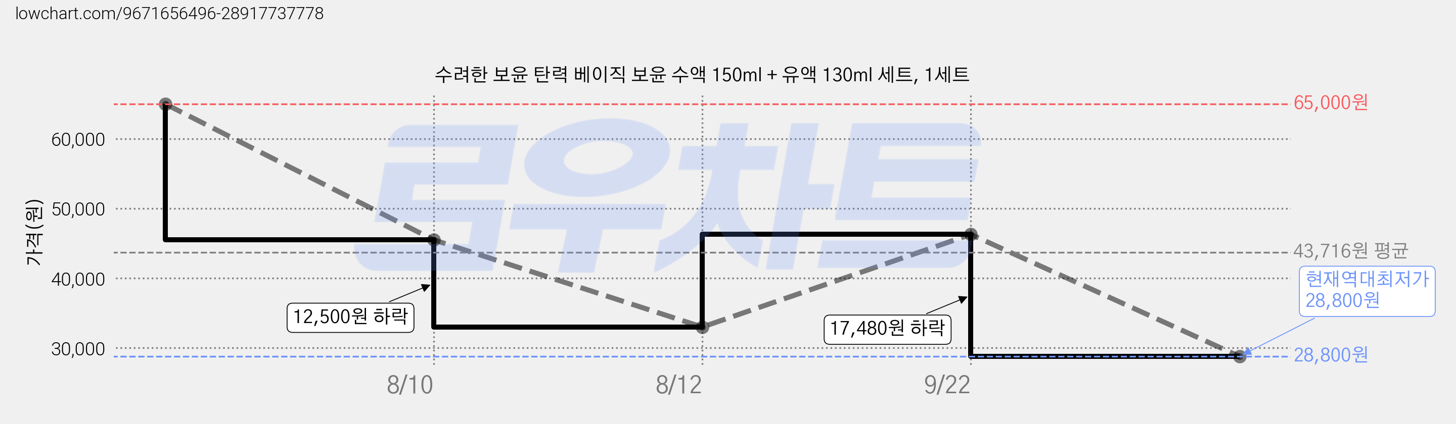 수려한 보윤 탄력 베이직 보윤 수액 150ml + 유액 130ml 세트, 1세트 가격 변동 차트, 현재가 28,800원, 역대최저가
