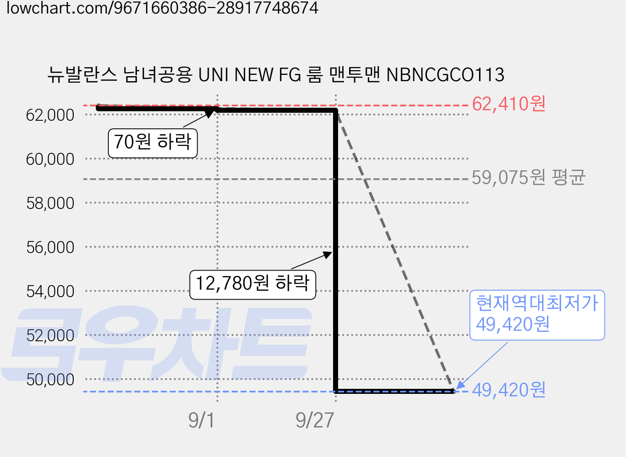 뉴발란스 남녀공용 UNI NEW FG 룸 맨투맨 NBNCGCO113 가격 변동 차트, 현재가 49,420원, 역대최저가