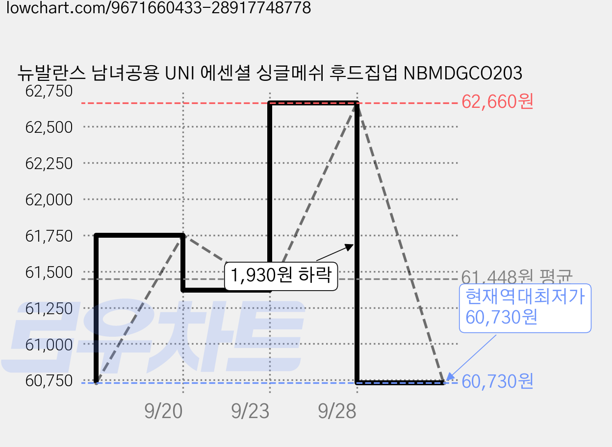 뉴발란스 남녀공용 UNI 에센셜 싱글메쉬 후드집업 NBMDGCO203 가격 변동 차트, 현재가 60,730원, 역대최저가