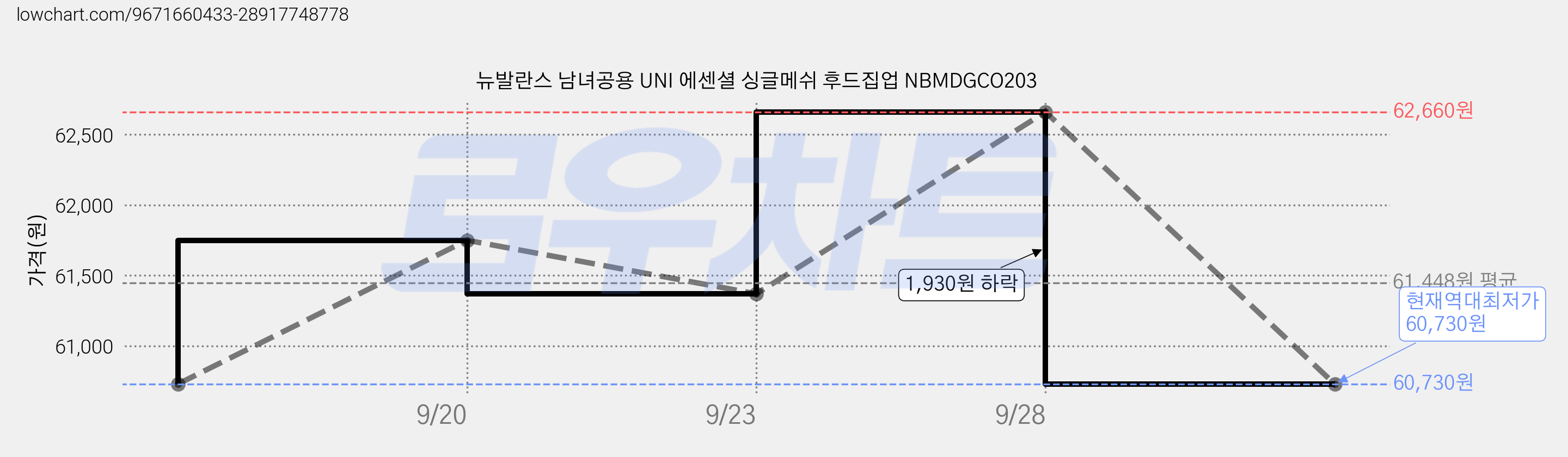 뉴발란스 남녀공용 UNI 에센셜 싱글메쉬 후드집업 NBMDGCO203 가격 변동 차트, 현재가 60,730원, 역대최저가