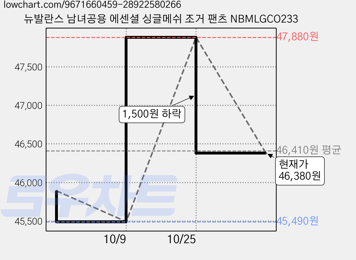 뉴발란스 남녀공용 에센셜 싱글메쉬 조거 팬츠 NBMLGCO233 가격 변동 차트, 현재가 46,380원, 관측 최저가 45,490원