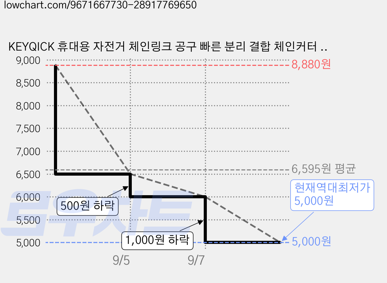 KEYQICK 휴대용 자전거 체인링크 공구 빠른 분리 결합 체인커터 자전거 수리 도구 1개, 블랙 가격 변동 차트, 현재가 5,000원, 역대최저가