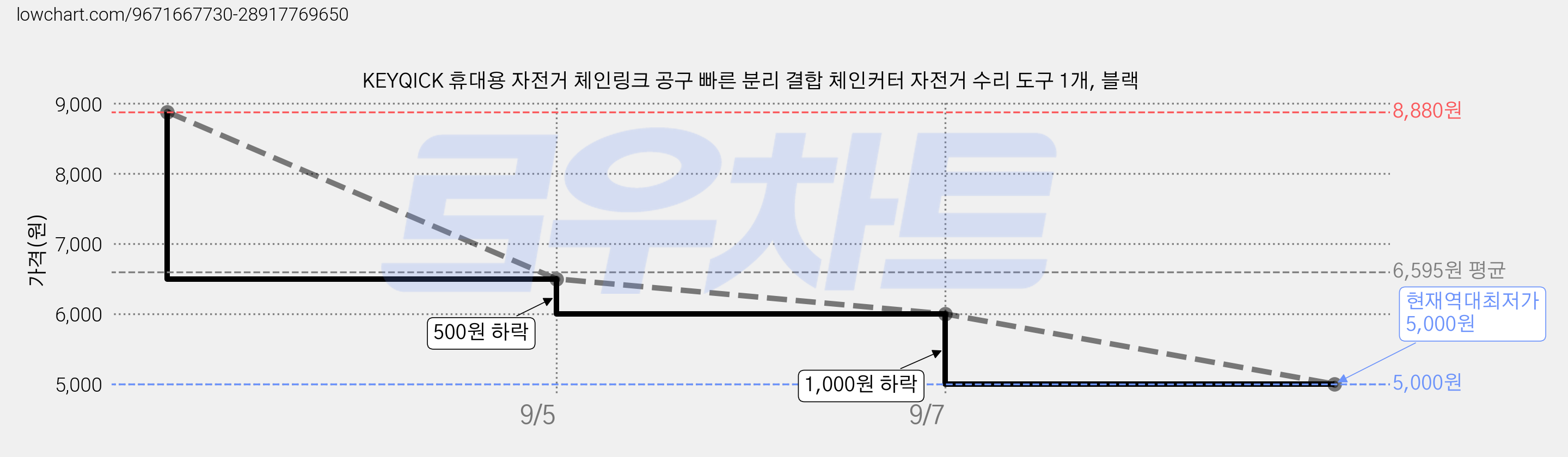 KEYQICK 휴대용 자전거 체인링크 공구 빠른 분리 결합 체인커터 자전거 수리 도구 1개, 블랙 가격 변동 차트, 현재가 5,000원, 역대최저가