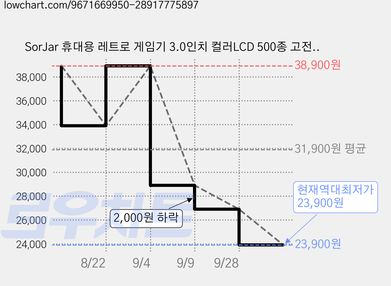 SorJar 휴대용 레트로 게임기 3.0인치 컬러LCD 500종 고전게임 내장 충전식 미니 게임콘솔 TV연결 지원 휴대 오락기, 핑크색 가격 변동 차트, 현재가 23,900원, 역대최저가