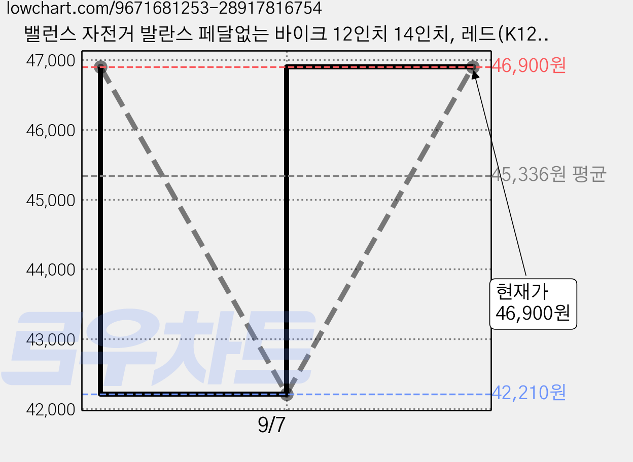 밸런스 자전거 발란스 페달없는 바이크 12인치 14인치, 레드(K12), 1개, 84cm 가격 변동 차트, 현재가 46,900원, 관측 최저가 42,210원