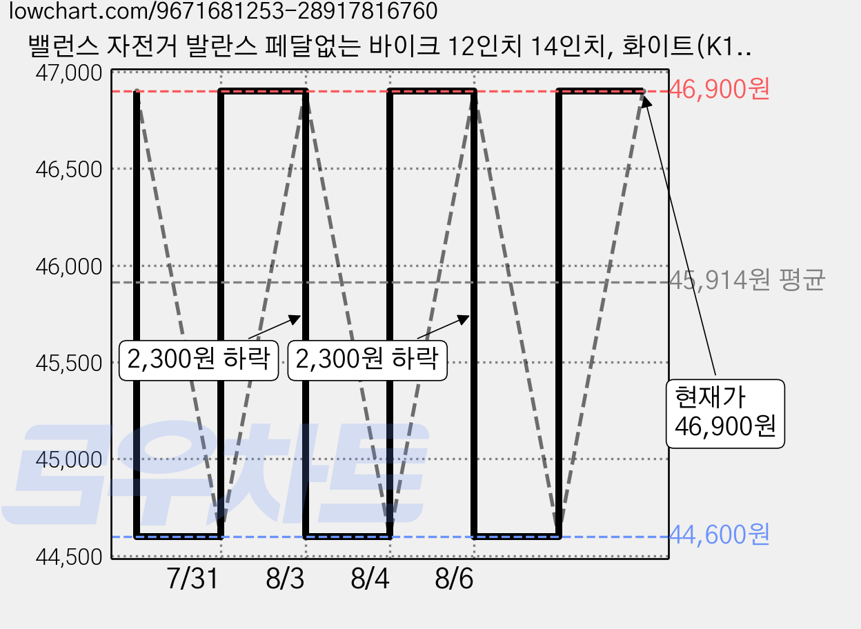 밸런스 자전거 발란스 페달없는 바이크 12인치 14인치, 화이트(K12), 1개, 84cm 가격 변동 차트, 현재가 46,900원, 관측 최저가 44,600원