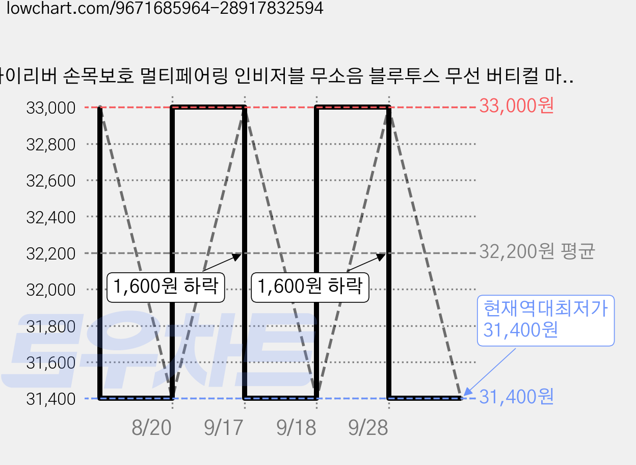 아이리버 손목보호 멀티페어링 인비저블 무소음 블루투스 무선 버티컬 마우스, 라벤더, EV25 가격 변동 차트, 현재가 31,400원, 역대최저가