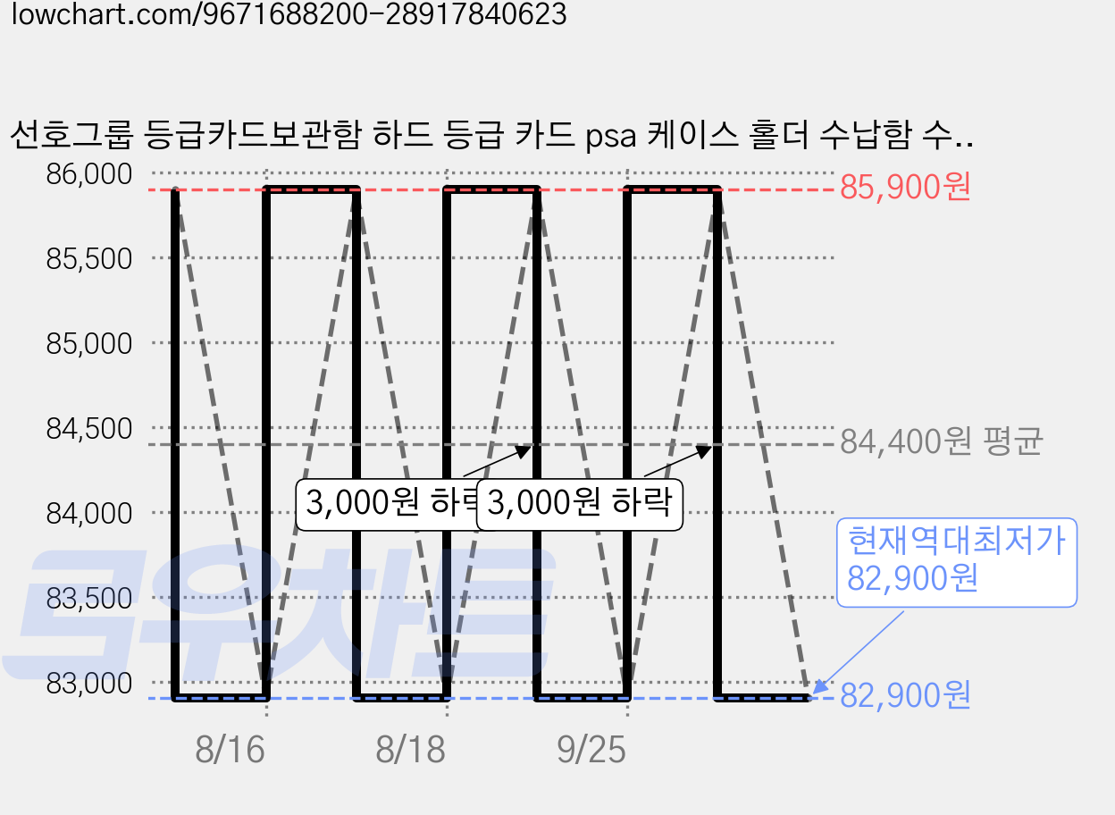 선호그룹 등급카드보관함 하드 등급 카드 psa 케이스 홀더 수납함 수집 보관함 스포츠 게임 nba 야구 축구 캐릭터 컬렉터, 1박스, 오렌지, free 가격 변동 차트, 현재가 82,900원, 역대최저가