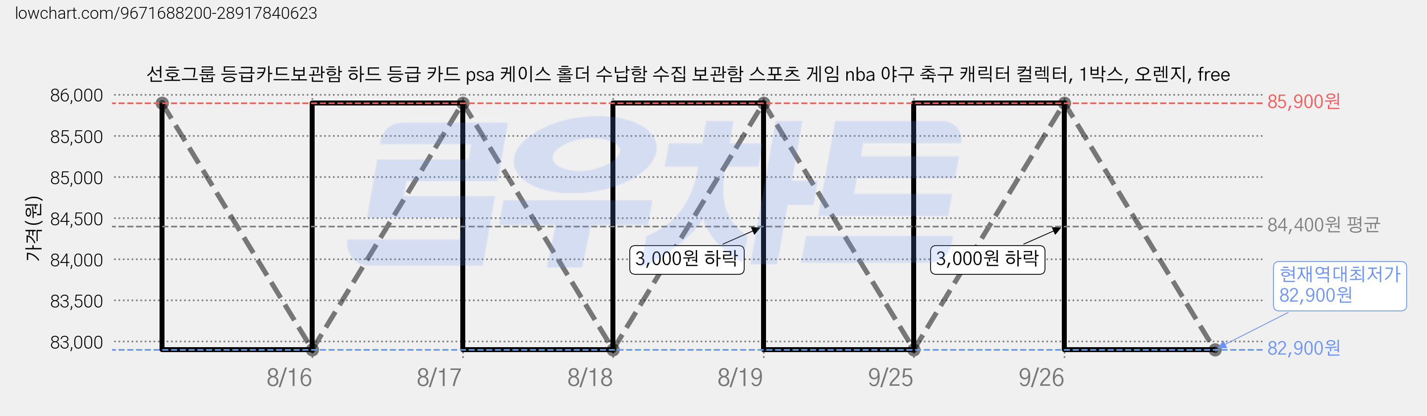 선호그룹 등급카드보관함 하드 등급 카드 psa 케이스 홀더 수납함 수집 보관함 스포츠 게임 nba 야구 축구 캐릭터 컬렉터, 1박스, 오렌지, free 가격 변동 차트, 현재가 82,900원, 역대최저가