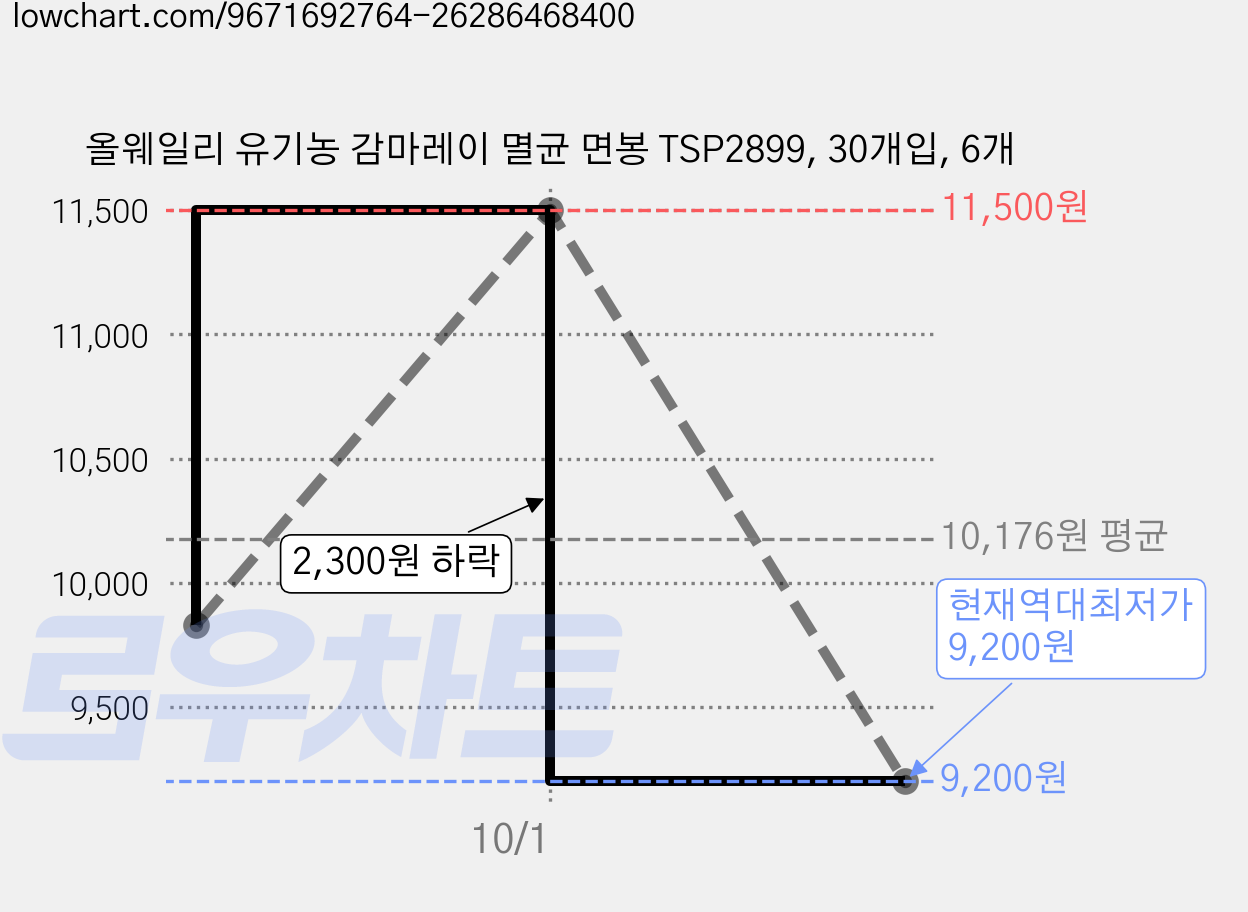 올웨일리 유기농 감마레이 멸균 면봉 TSP2899, 30개입, 6개 가격 변동 차트, 현재가 9,200원, 역대최저가