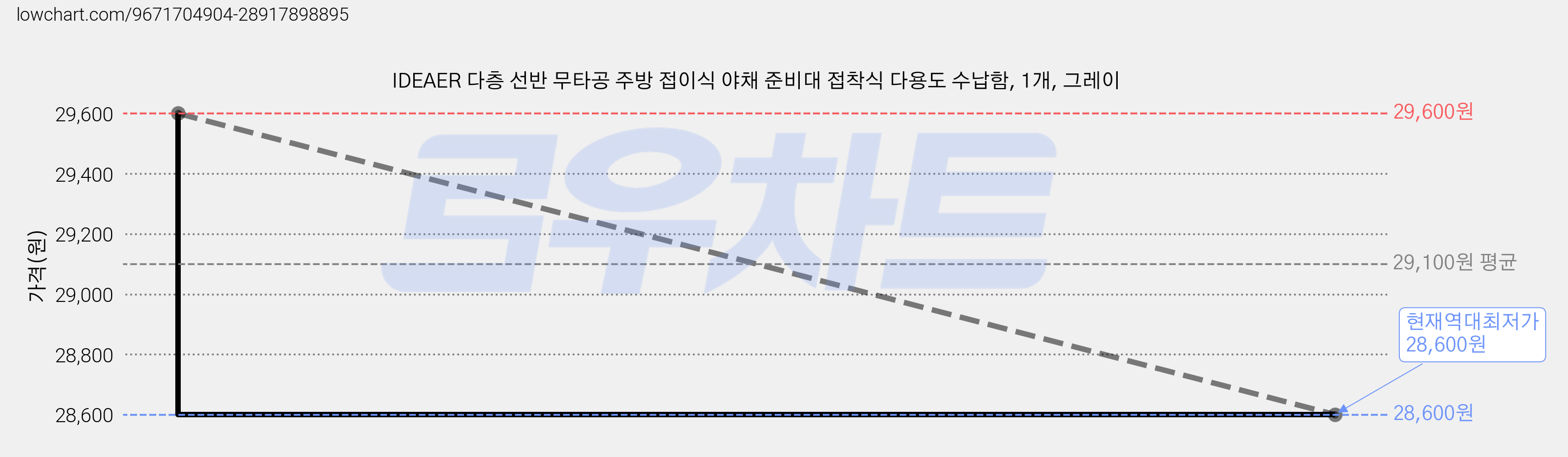 IDEAER 다층 선반 무타공 주방 접이식 야채 준비대 접착식 다용도 수납함, 1개, 그레이 가격 변동 차트, 현재가 28,600원, 역대최저가