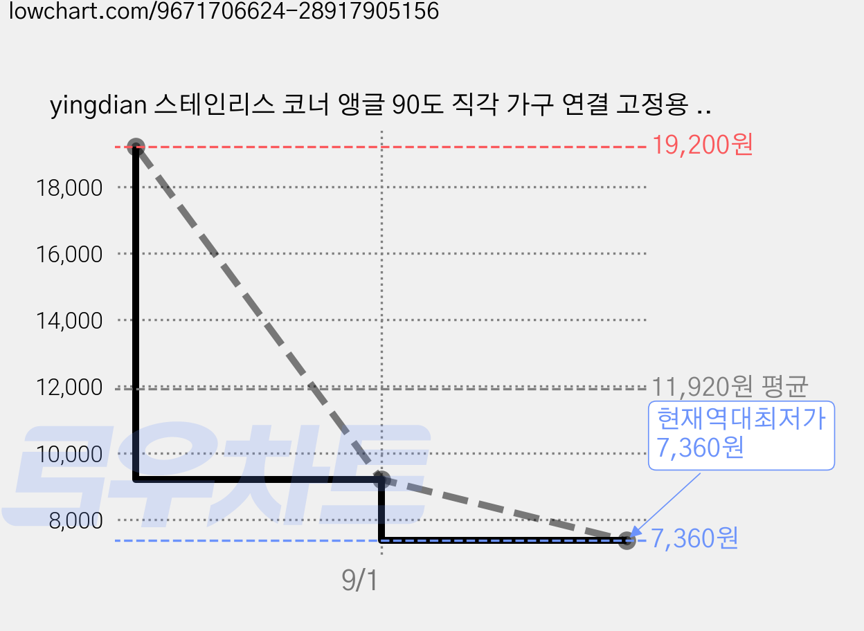 yingdian 스테인리스 코너 앵글 90도 직각 가구 연결 고정용 브라켓 내구성 강화 8개입, 8개 가격 변동 차트, 현재가 7,360원, 역대최저가