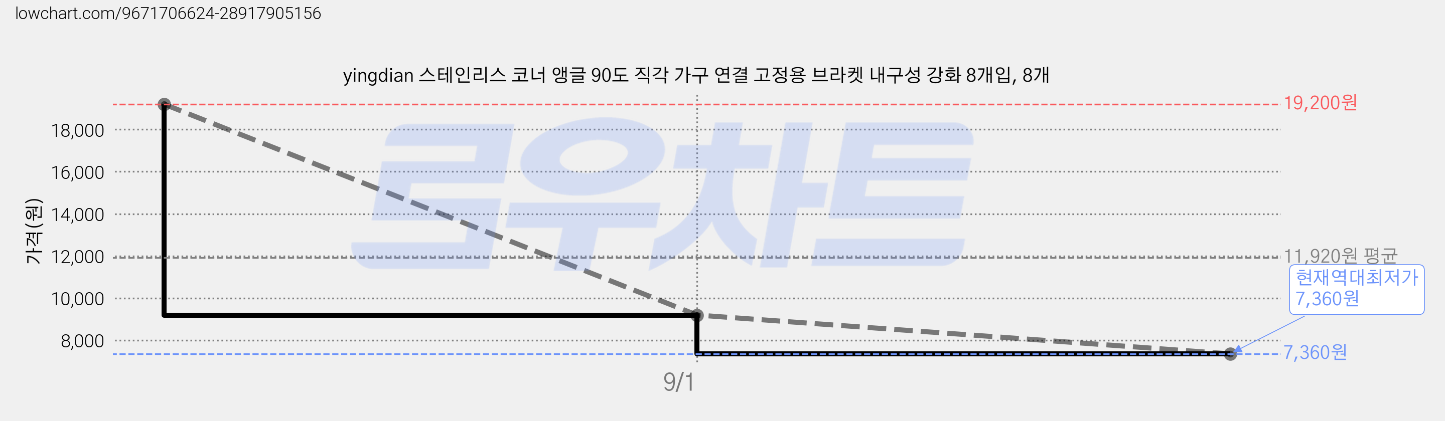 yingdian 스테인리스 코너 앵글 90도 직각 가구 연결 고정용 브라켓 내구성 강화 8개입, 8개 가격 변동 차트, 현재가 7,360원, 역대최저가