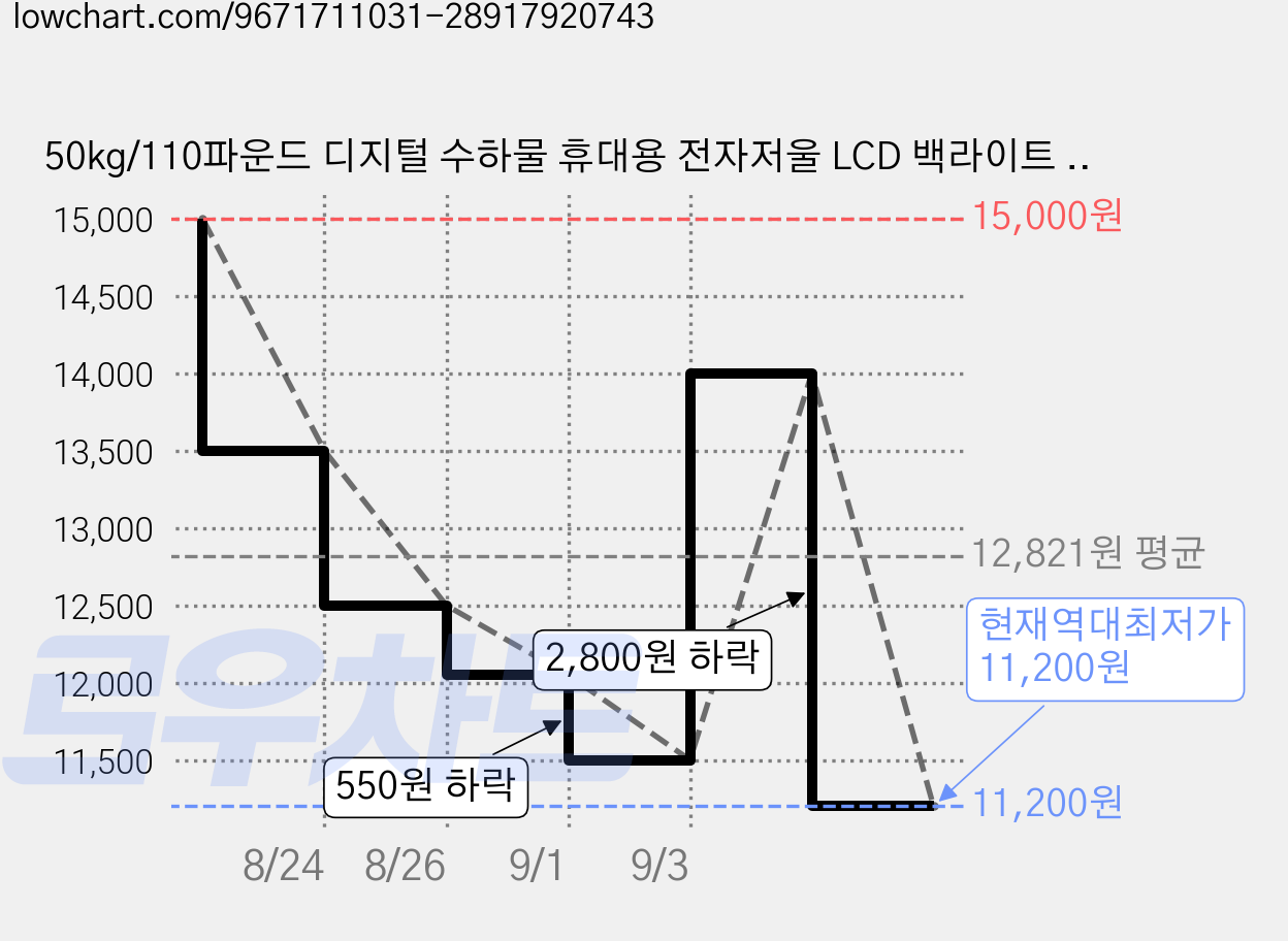 50kg/110파운드 디지털 수하물 휴대용 전자저울 LCD 백라이트 들기 여행 수하물 주머니 생선저울 갈고리 저울 달기, 1개, 검정색 후크 모양 가격 변동 차트, 현재가 11,200원, 역대최저가