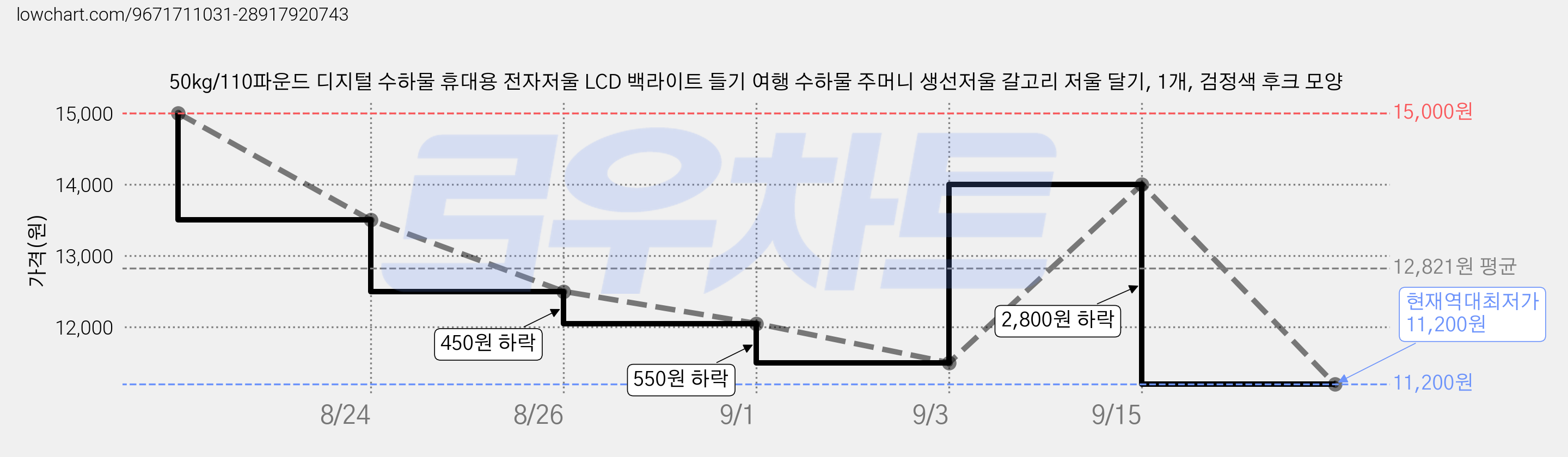 50kg/110파운드 디지털 수하물 휴대용 전자저울 LCD 백라이트 들기 여행 수하물 주머니 생선저울 갈고리 저울 달기, 1개, 검정색 후크 모양 가격 변동 차트, 현재가 11,200원, 역대최저가