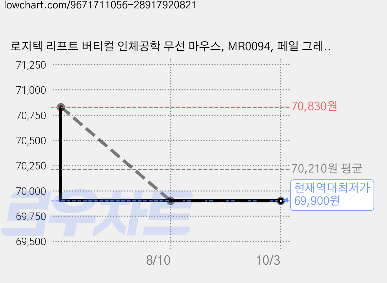 로지텍 리프트 버티컬 인체공학 무선 마우스, MR0094, 페일 그레이 가격 변동 차트, 현재가 69,900원, 역대최저가