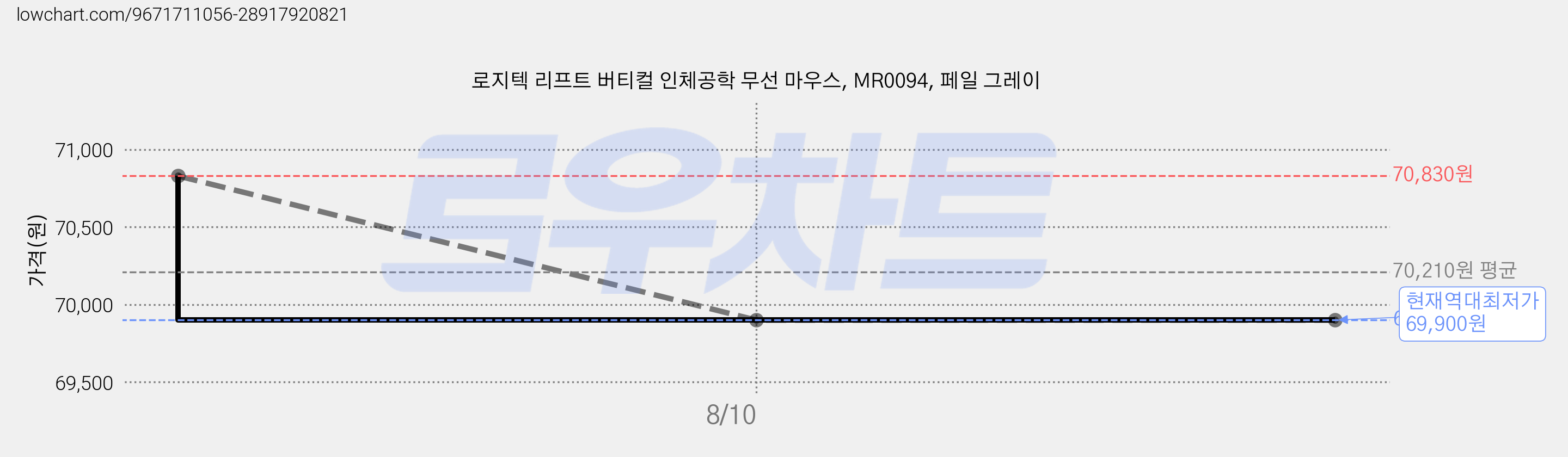 로지텍 리프트 버티컬 인체공학 무선 마우스, MR0094, 페일 그레이 가격 변동 차트, 현재가 69,900원, 역대최저가