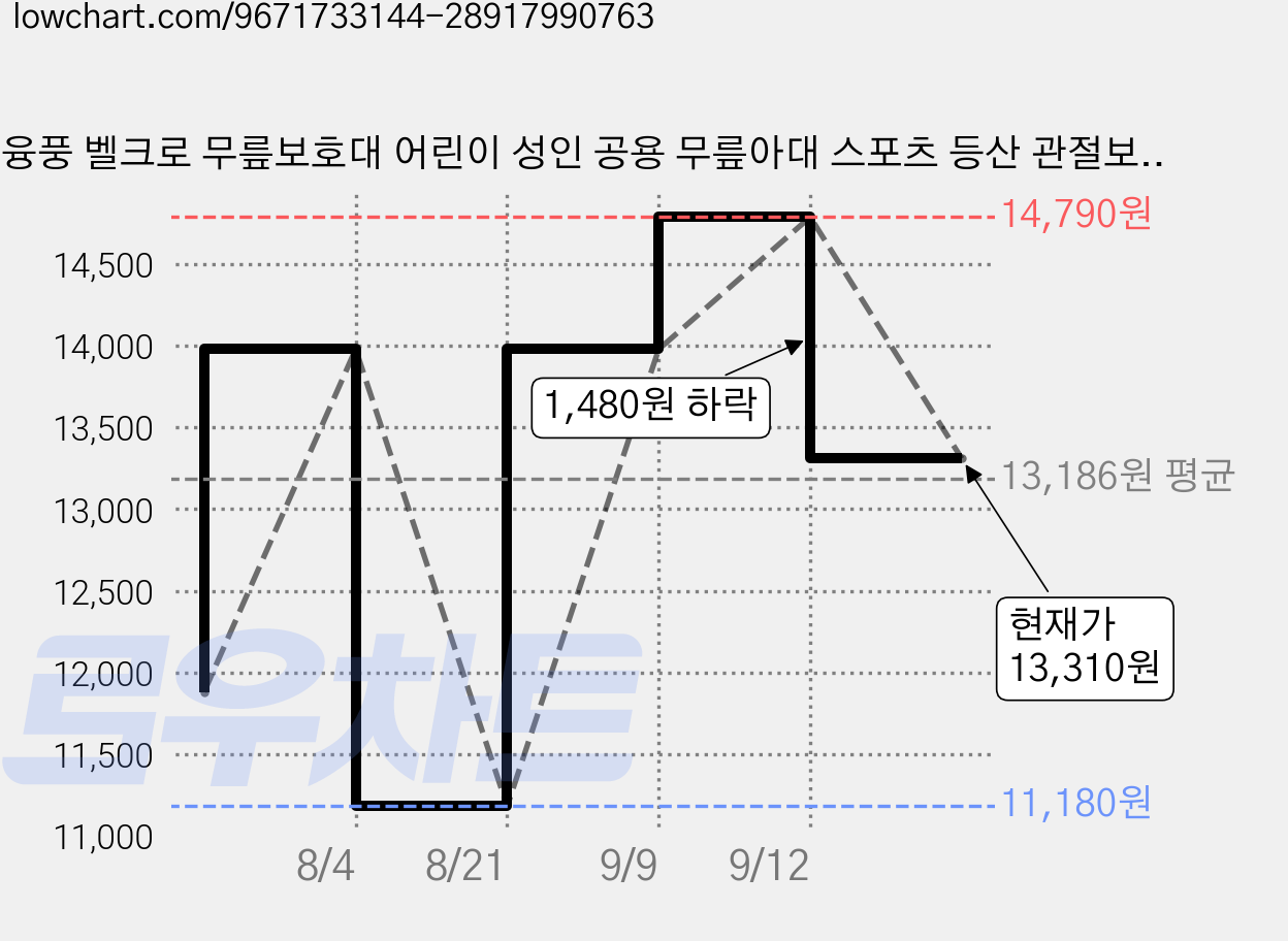 융풍 벨크로 무릎보호대 어린이 성인 공용 무릎아대 스포츠 등산 관절보호, 블랙, 2개 가격 변동 차트, 현재가 13,310원, 관측 최저가 11,180원