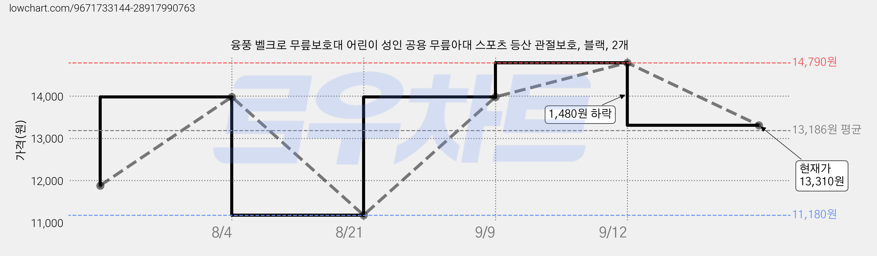 융풍 벨크로 무릎보호대 어린이 성인 공용 무릎아대 스포츠 등산 관절보호, 블랙, 2개 가격 변동 차트, 현재가 13,310원, 관측 최저가 11,180원
