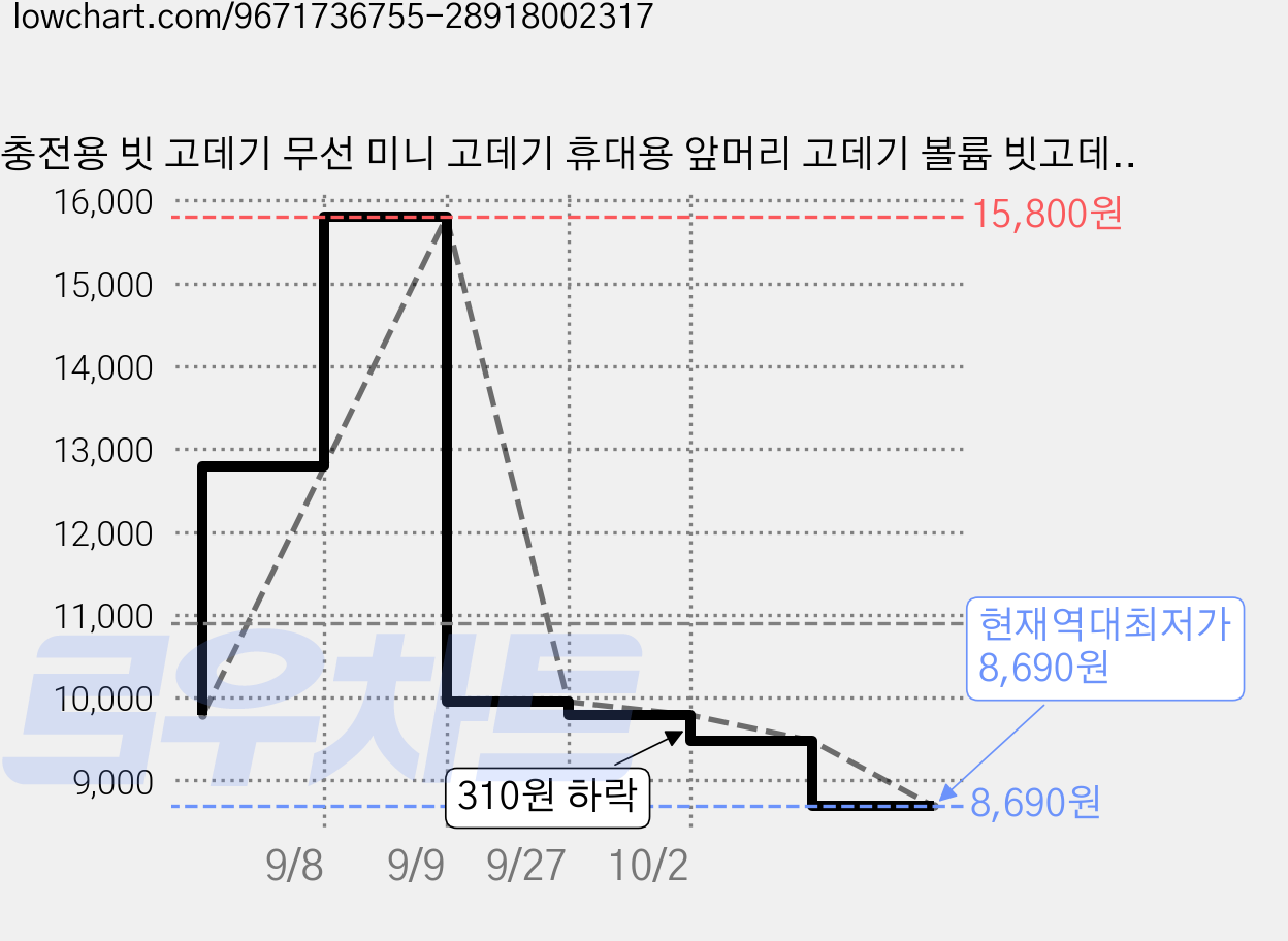 충전용 빗 고데기 무선 미니 고데기 휴대용 앞머리 고데기 볼륨 빗고데기, XD577, 로즈골드 가격 변동 차트, 현재가 8,690원, 역대최저가
