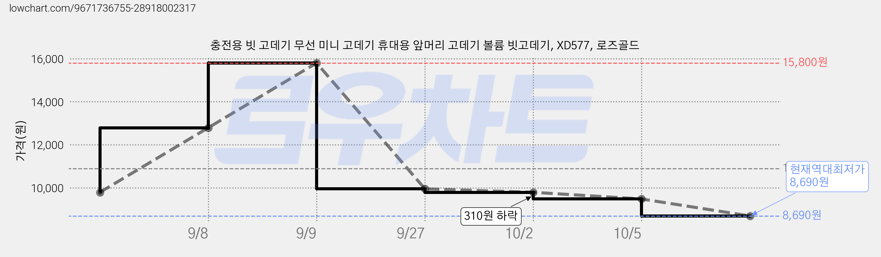 충전용 빗 고데기 무선 미니 고데기 휴대용 앞머리 고데기 볼륨 빗고데기, XD577, 로즈골드 가격 변동 차트, 현재가 8,690원, 역대최저가