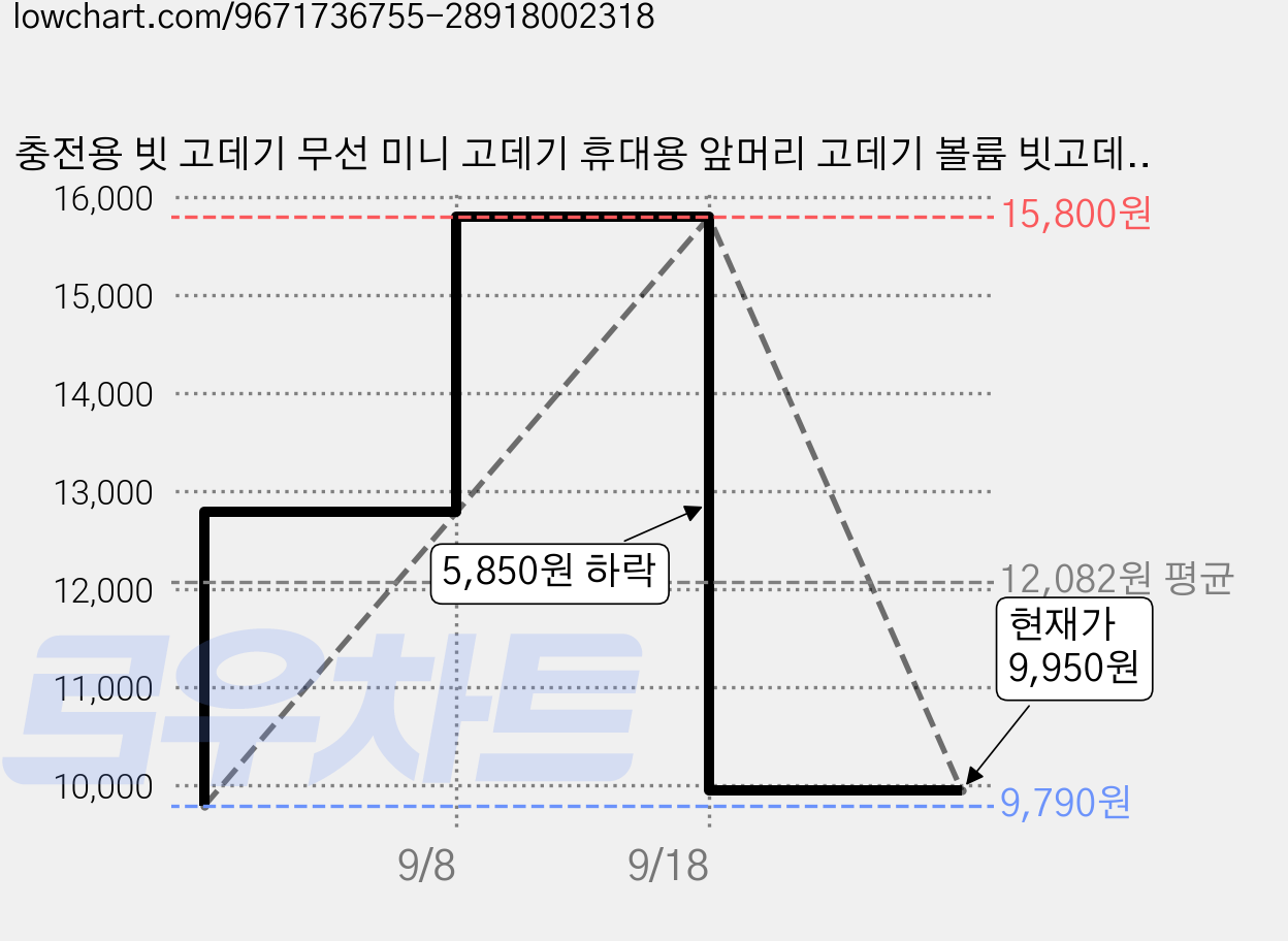 충전용 빗 고데기 무선 미니 고데기 휴대용 앞머리 고데기 볼륨 빗고데기, XD577, 블랙 가격 변동 차트, 현재가 9,950원, 관측 최저가 9,790원