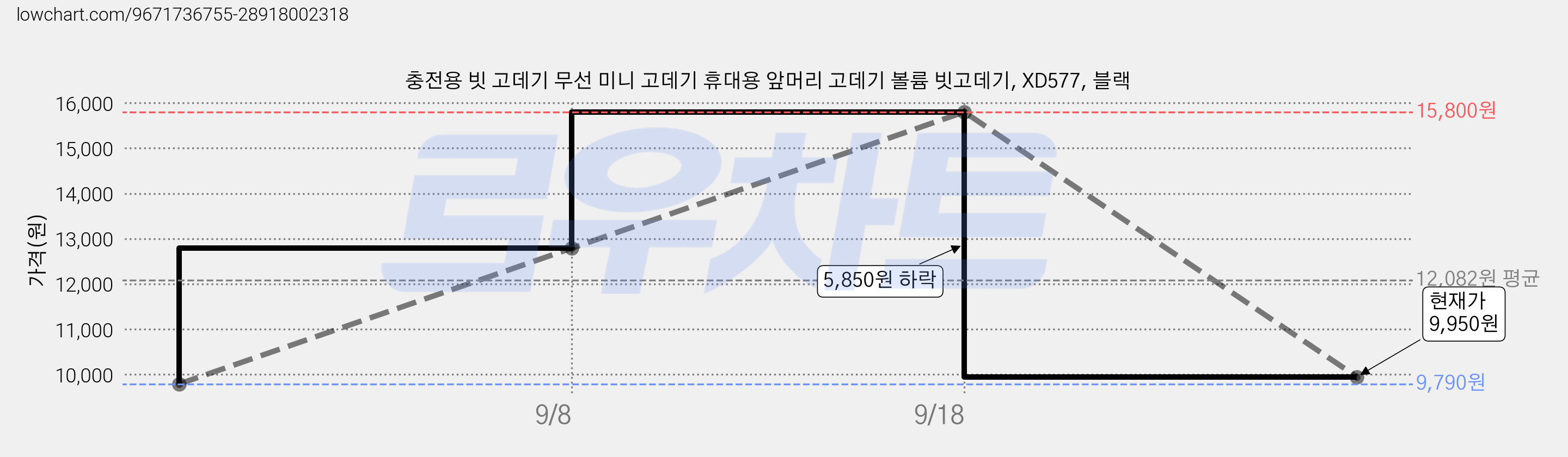 충전용 빗 고데기 무선 미니 고데기 휴대용 앞머리 고데기 볼륨 빗고데기, XD577, 블랙 가격 변동 차트, 현재가 9,950원, 관측 최저가 9,790원