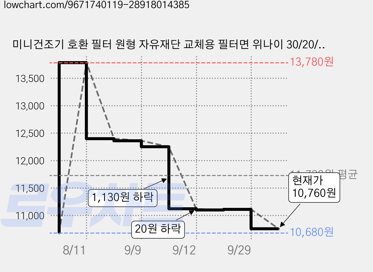 미니건조기 호환 필터 원형 자유재단 교체용 필터면 위나이 30/20/10매, 30개 가격 변동 차트, 현재가 10,760원, 관측 최저가 10,680원