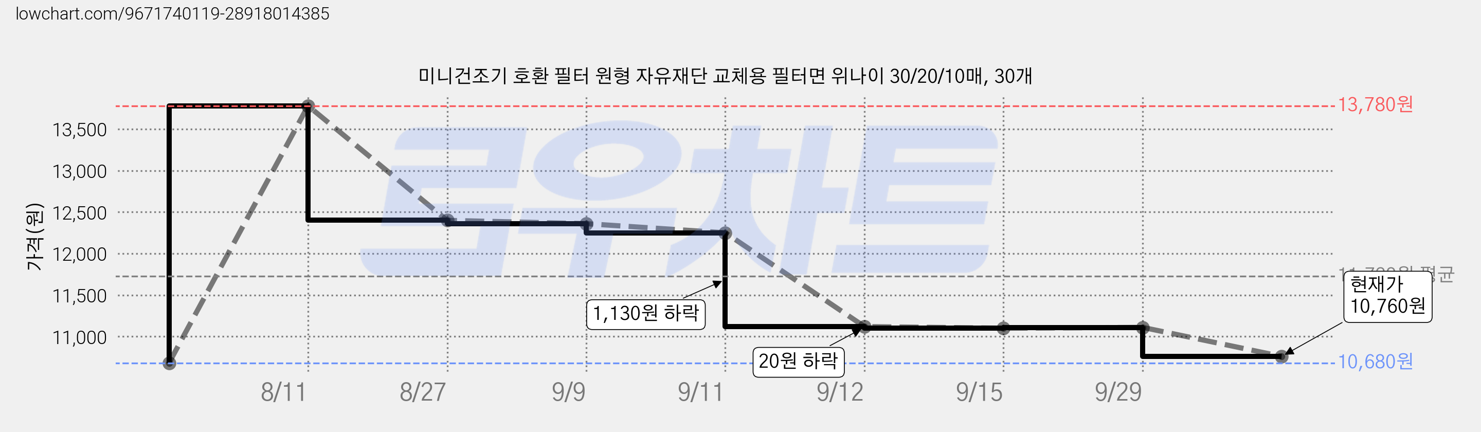 미니건조기 호환 필터 원형 자유재단 교체용 필터면 위나이 30/20/10매, 30개 가격 변동 차트, 현재가 10,760원, 관측 최저가 10,680원