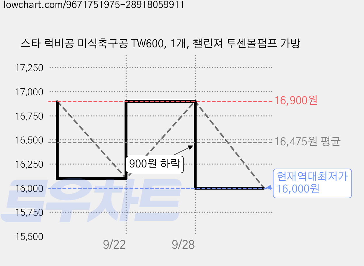 스타 럭비공 미식축구공 TW600, 1개, 챌린져 투센볼펌프 가방 가격 변동 차트, 현재가 16,000원, 역대최저가