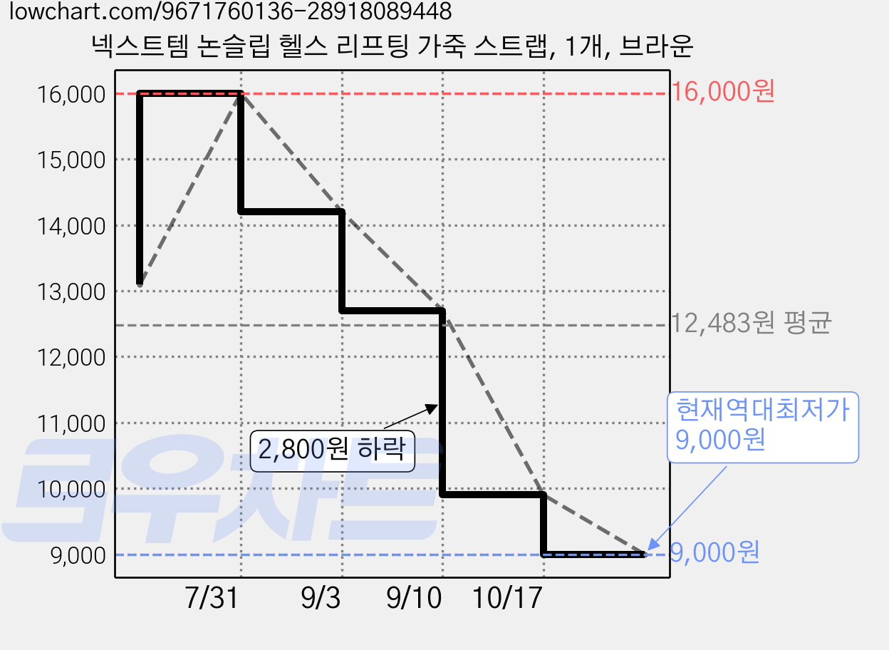 넥스트템 논슬립 헬스 리프팅 가죽 스트랩, 1개, 브라운 가격 변동 차트, 현재가 9,000원, 역대최저가