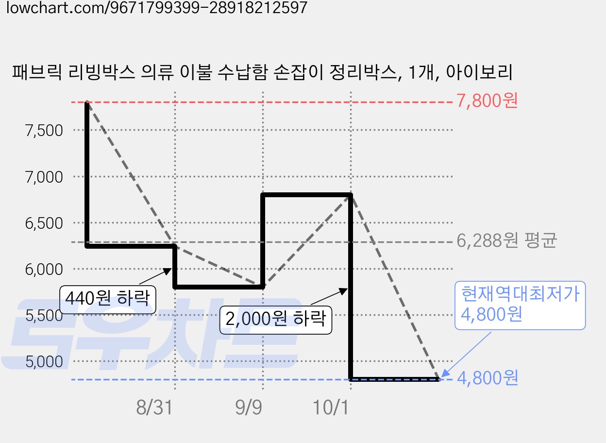 패브릭 리빙박스 의류 이불 수납함 손잡이 정리박스, 1개, 아이보리 가격 변동 차트, 현재가 4,800원, 역대최저가