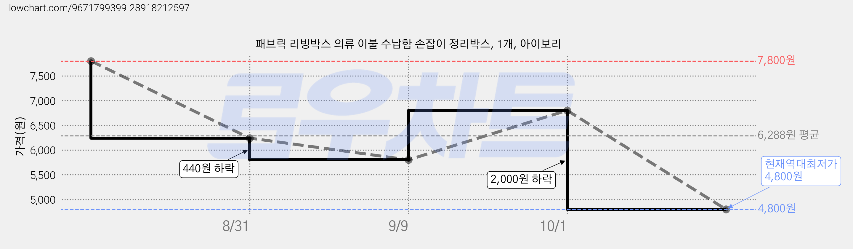 패브릭 리빙박스 의류 이불 수납함 손잡이 정리박스, 1개, 아이보리 가격 변동 차트, 현재가 4,800원, 역대최저가