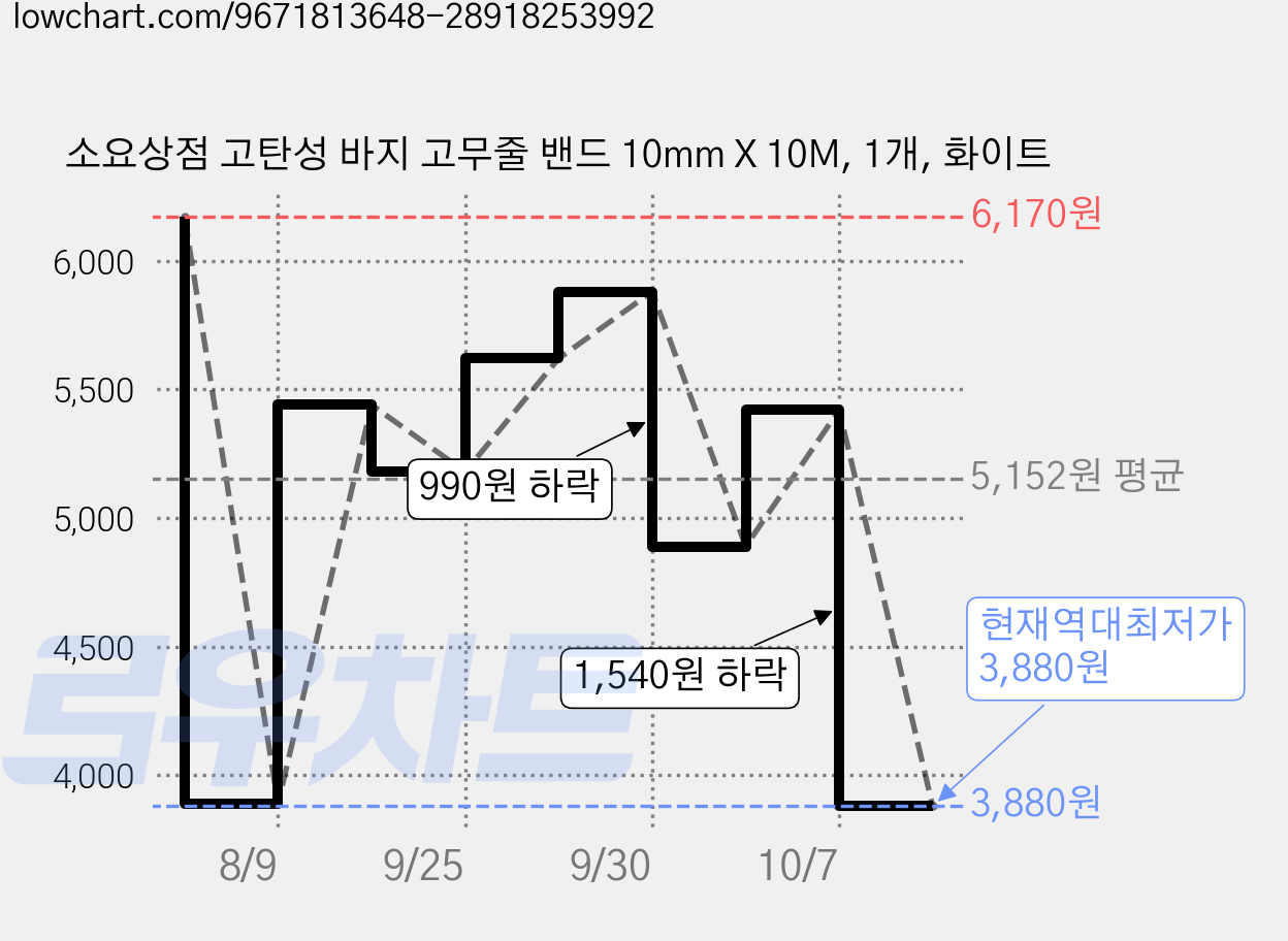 소요상점 고탄성 바지 고무줄 밴드 10mm X 10M, 1개, 화이트 가격 변동 차트, 현재가 3,880원, 역대최저가