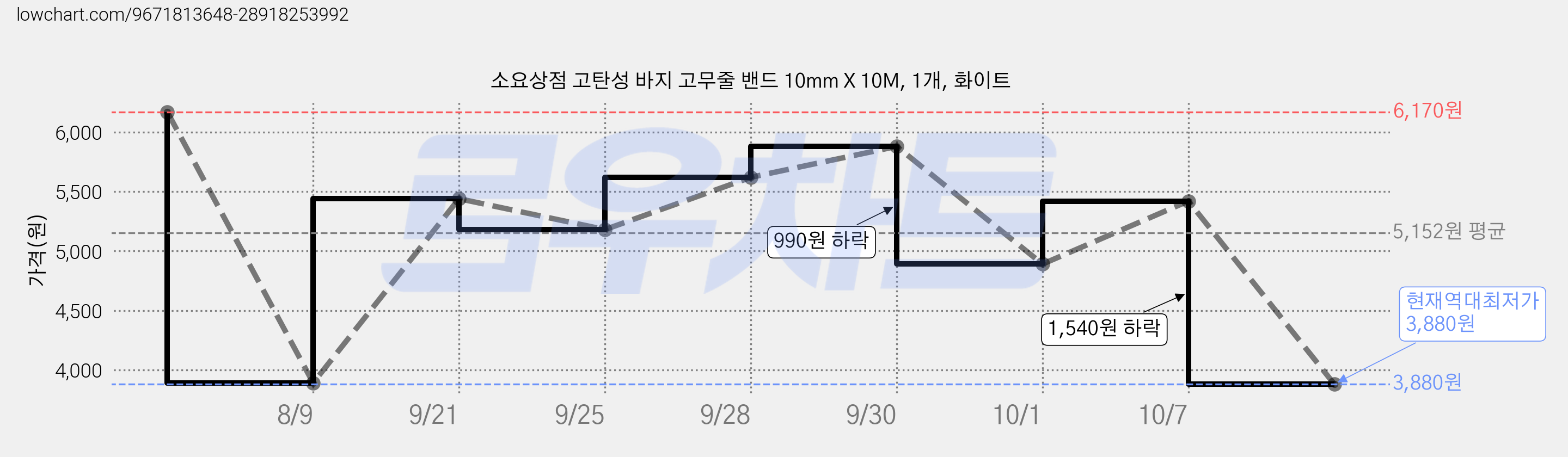 소요상점 고탄성 바지 고무줄 밴드 10mm X 10M, 1개, 화이트 가격 변동 차트, 현재가 3,880원, 역대최저가