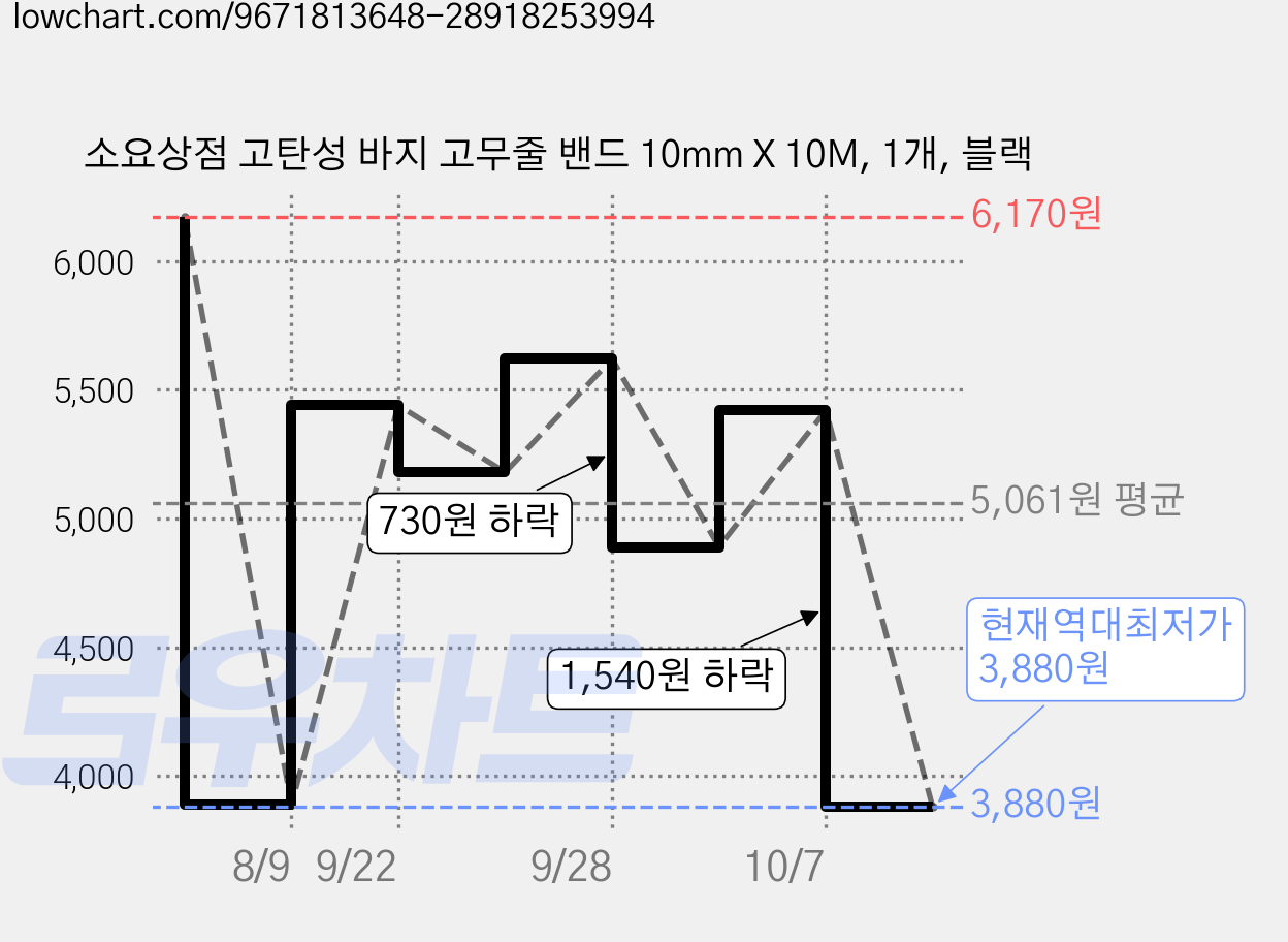 소요상점 고탄성 바지 고무줄 밴드 10mm X 10M, 1개, 블랙 가격 변동 차트, 현재가 3,880원, 역대최저가