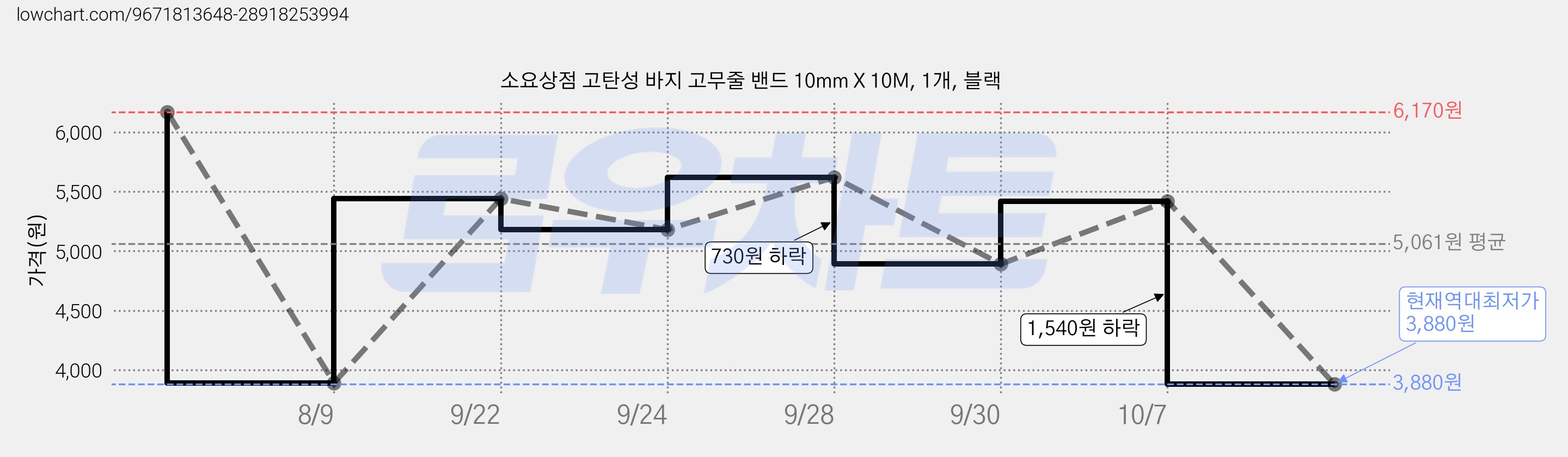 소요상점 고탄성 바지 고무줄 밴드 10mm X 10M, 1개, 블랙 가격 변동 차트, 현재가 3,880원, 역대최저가